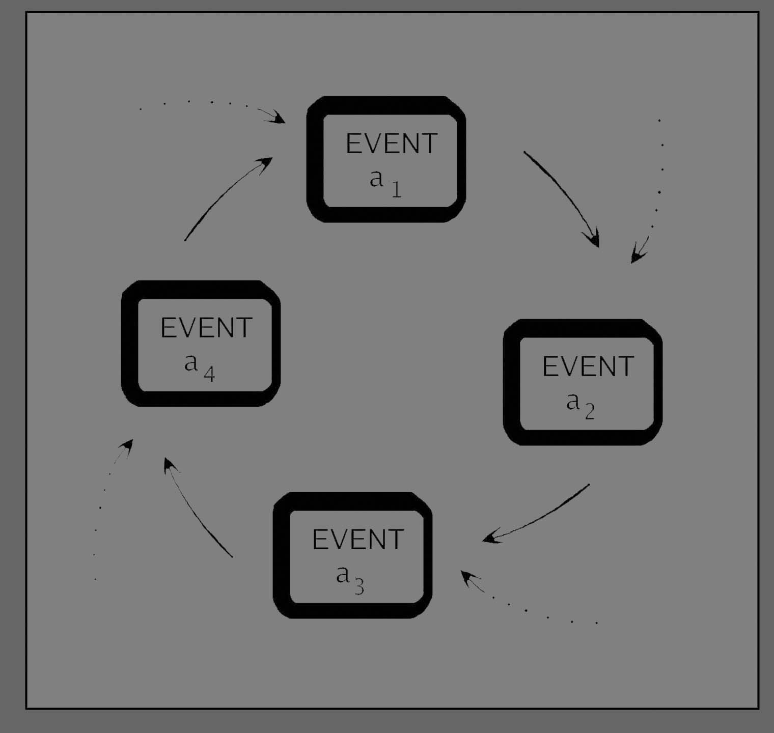 cycle of events
